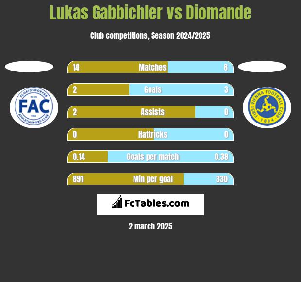 Lukas Gabbichler vs Diomande h2h player stats