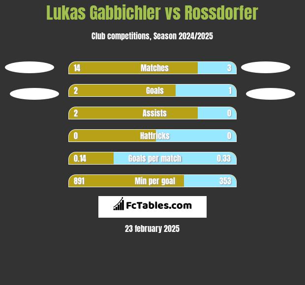 Lukas Gabbichler vs Rossdorfer h2h player stats