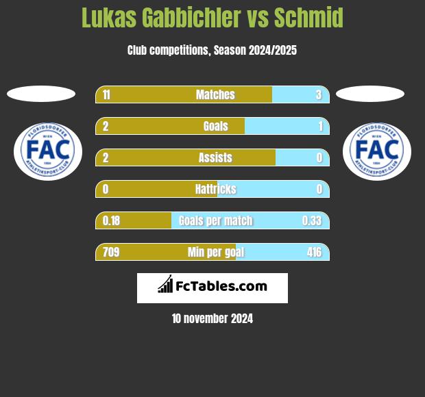 Lukas Gabbichler vs Schmid h2h player stats