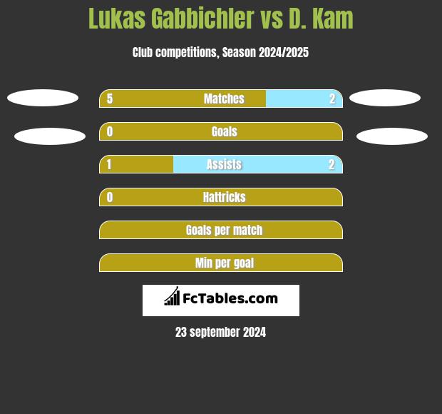 Lukas Gabbichler vs D. Kam h2h player stats