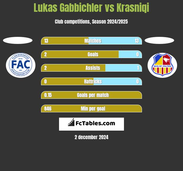 Lukas Gabbichler vs Krasniqi h2h player stats