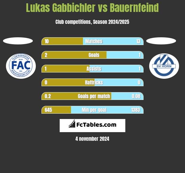 Lukas Gabbichler vs Bauernfeind h2h player stats