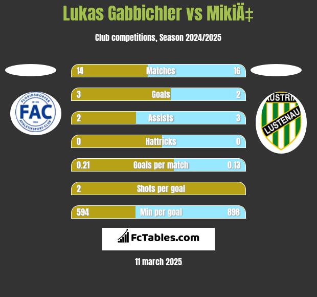 Lukas Gabbichler vs MikiÄ‡ h2h player stats