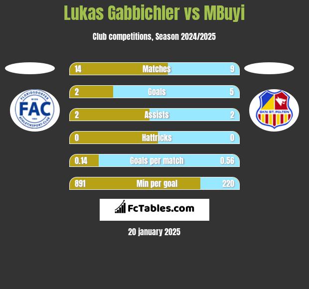 Lukas Gabbichler vs MBuyi h2h player stats