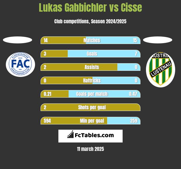 Lukas Gabbichler vs Cisse h2h player stats