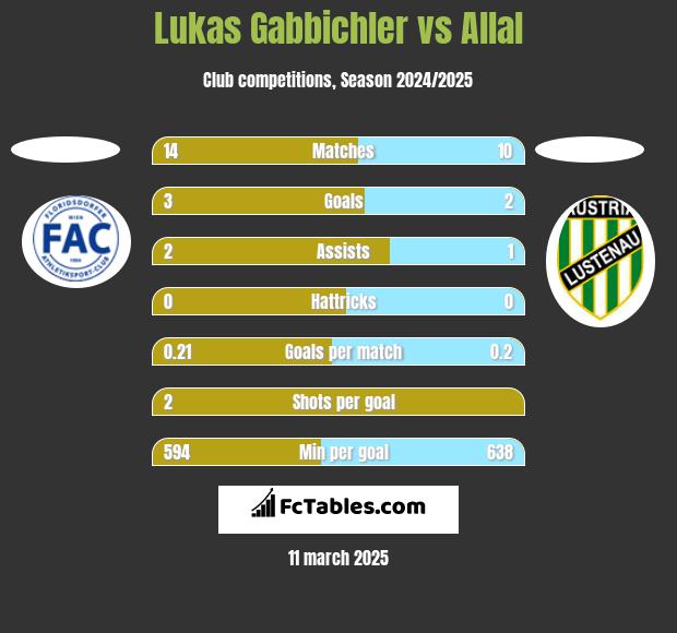 Lukas Gabbichler vs Allal h2h player stats