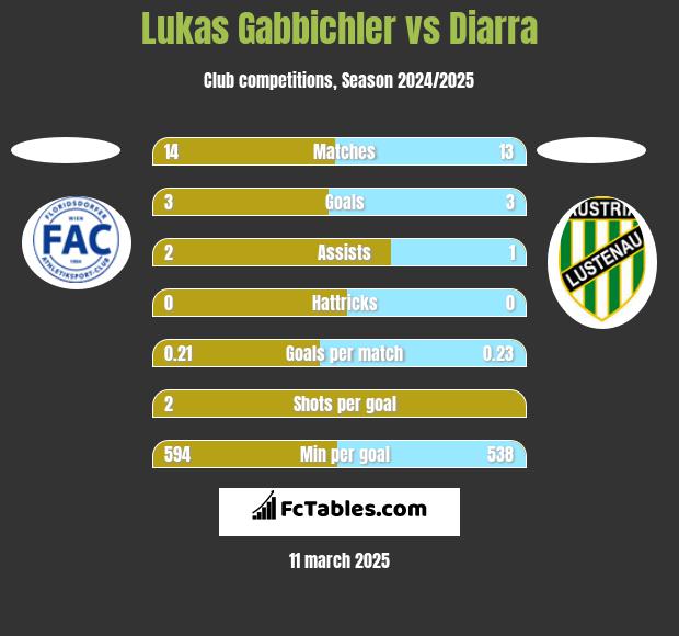 Lukas Gabbichler vs Diarra h2h player stats