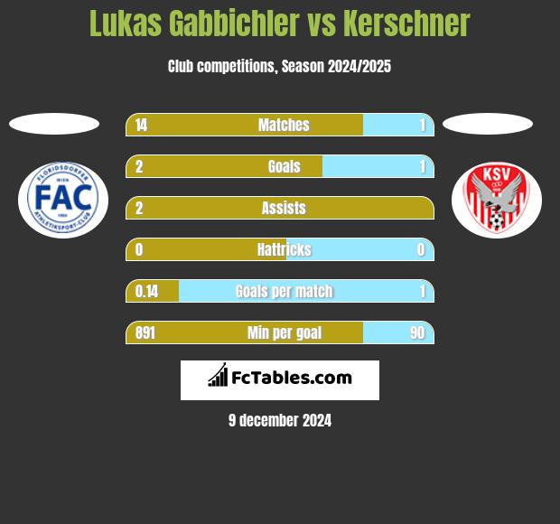 Lukas Gabbichler vs Kerschner h2h player stats