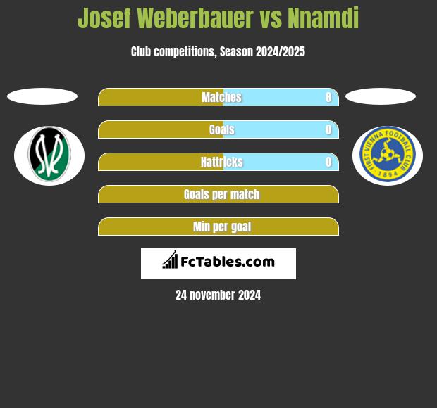 Josef Weberbauer vs Nnamdi h2h player stats