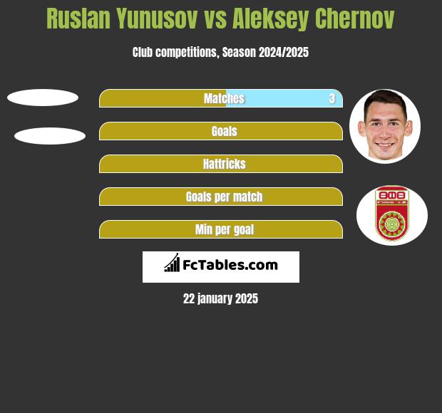 Ruslan Yunusov vs Aleksey Chernov h2h player stats