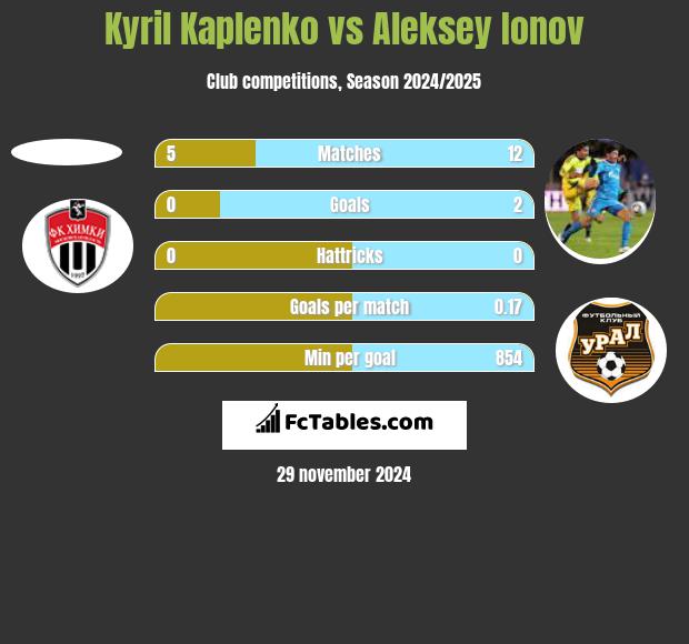 Kyril Kaplenko vs Aleksey Ionov h2h player stats