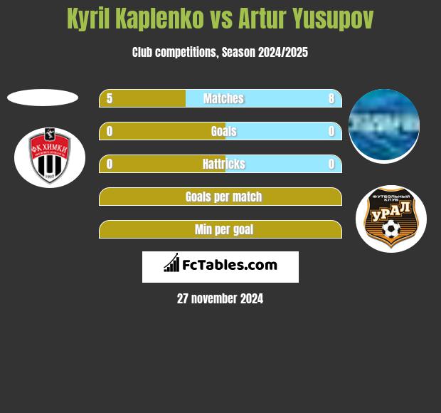 Kyril Kaplenko vs Artur Jusupow h2h player stats