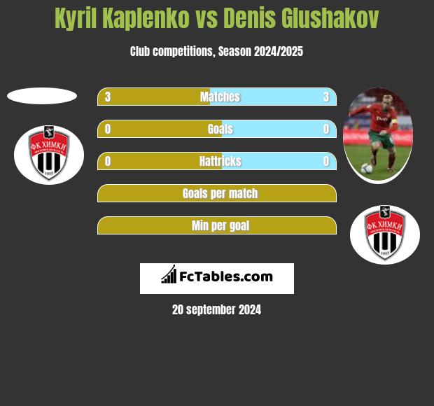 Kyril Kaplenko vs Denis Glushakov h2h player stats