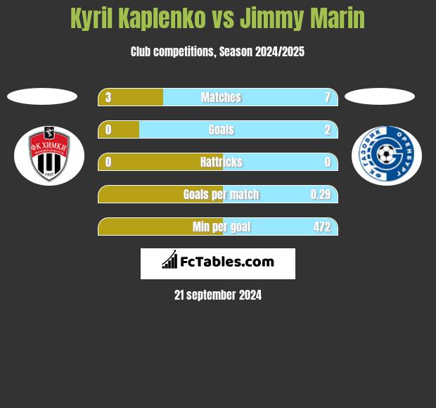 Kyril Kaplenko vs Jimmy Marin h2h player stats