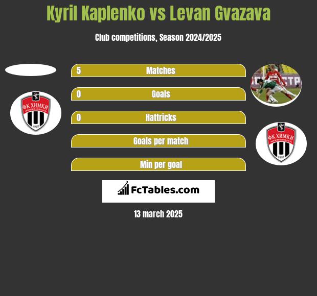 Kyril Kaplenko vs Levan Gvazava h2h player stats