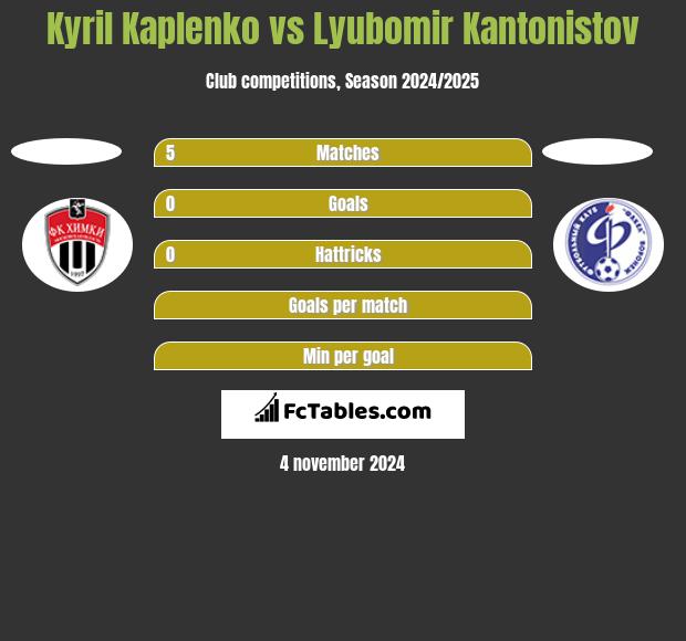 Kyril Kaplenko vs Lyubomir Kantonistov h2h player stats