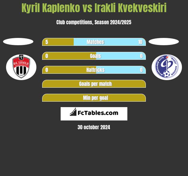 Kyril Kaplenko vs Irakli Kvekveskiri h2h player stats