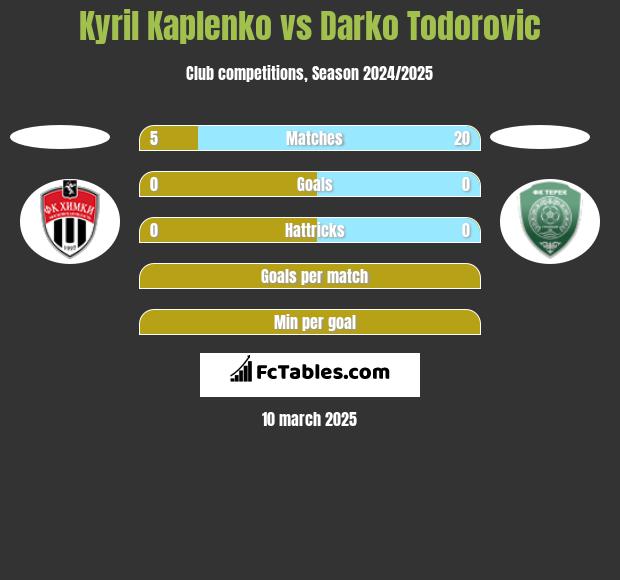 Kyril Kaplenko vs Darko Todorovic h2h player stats