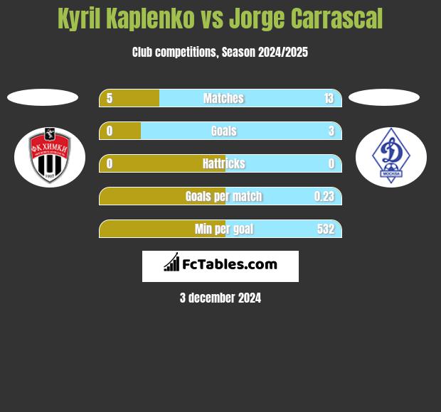 Kyril Kaplenko vs Jorge Carrascal h2h player stats