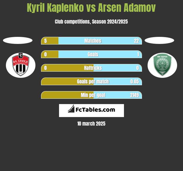 Kyril Kaplenko vs Arsen Adamov h2h player stats