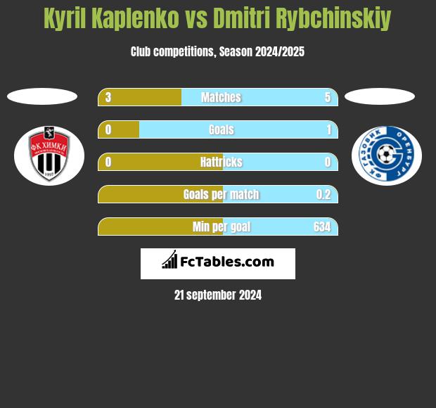 Kyril Kaplenko vs Dmitri Rybchinskiy h2h player stats