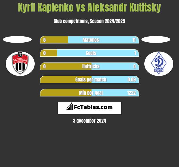 Kyril Kaplenko vs Aleksandr Kutitsky h2h player stats