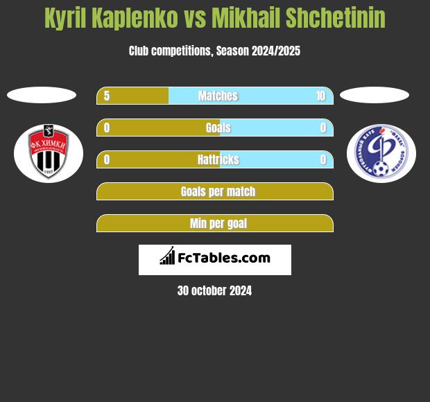 Kyril Kaplenko vs Mikhail Shchetinin h2h player stats