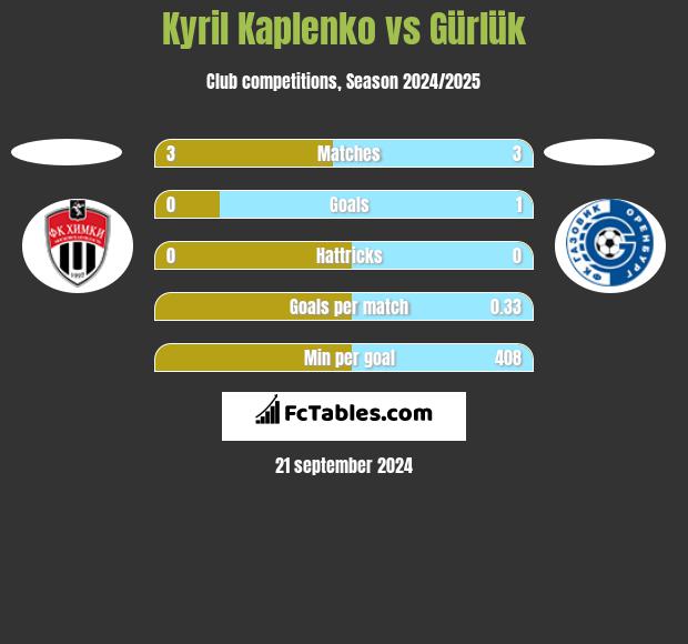 Kyril Kaplenko vs Gürlük h2h player stats