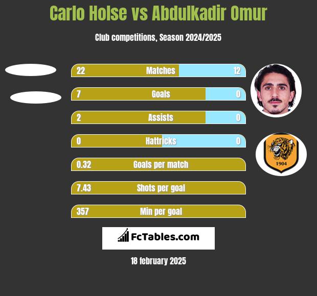 Carlo Holse vs Abdulkadir Omur h2h player stats