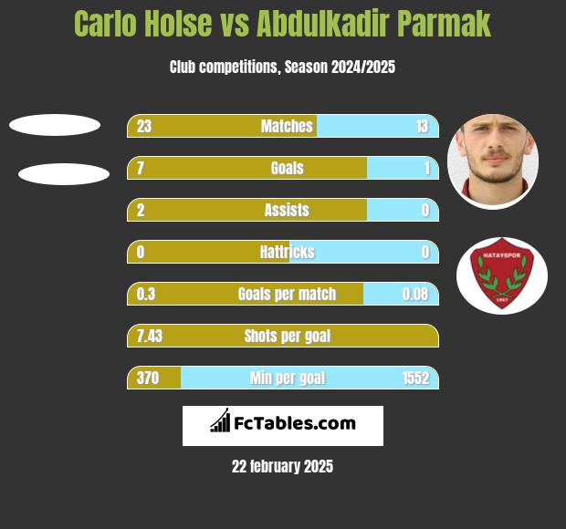 Carlo Holse vs Abdulkadir Parmak h2h player stats