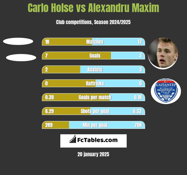 Carlo Holse vs Alexandru Maxim h2h player stats