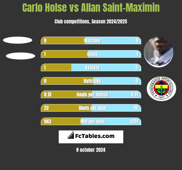 Carlo Holse vs Allan Saint-Maximin h2h player stats