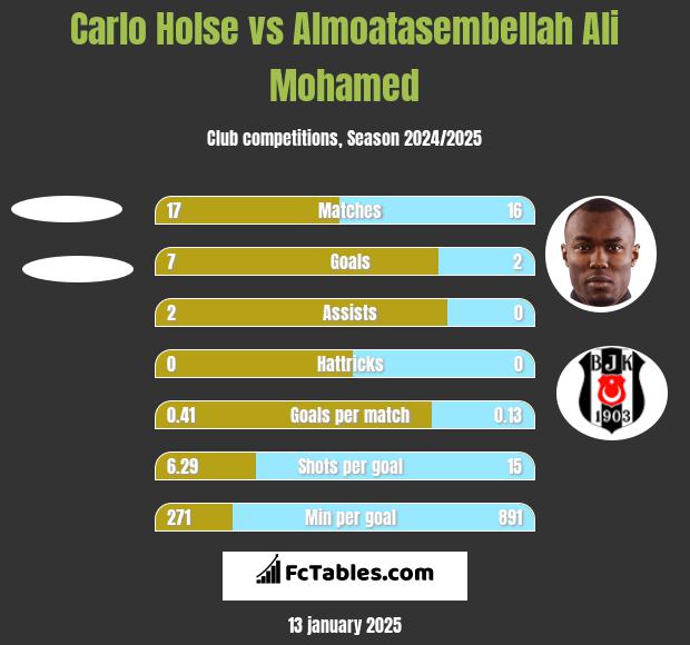 Carlo Holse vs Almoatasembellah Ali Mohamed h2h player stats