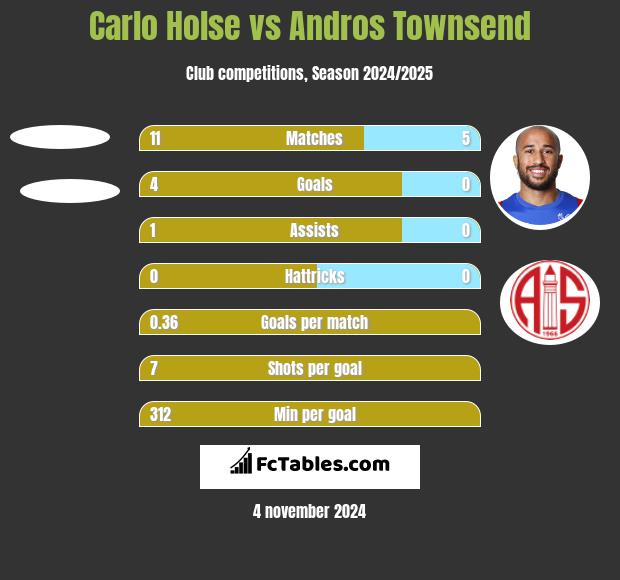 Carlo Holse vs Andros Townsend h2h player stats