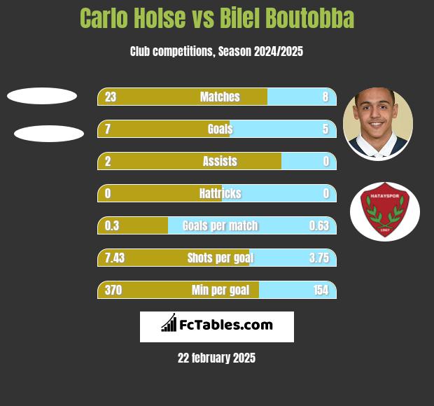 Carlo Holse vs Bilel Boutobba h2h player stats