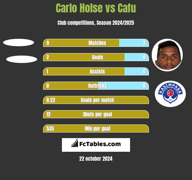 Carlo Holse vs Cafu h2h player stats