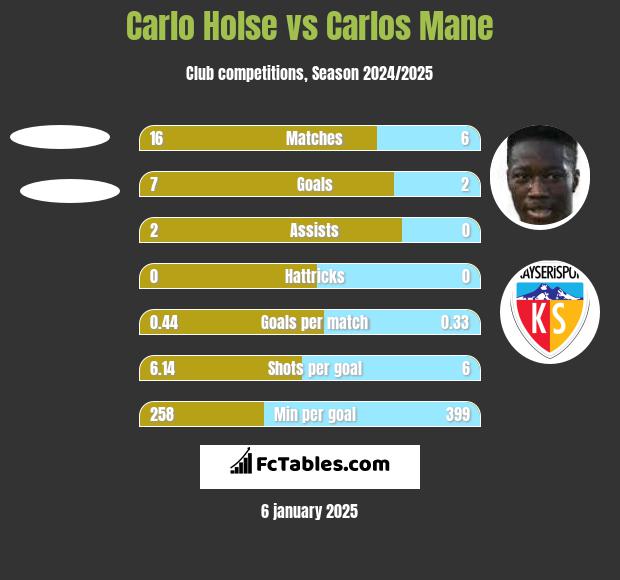 Carlo Holse vs Carlos Mane h2h player stats