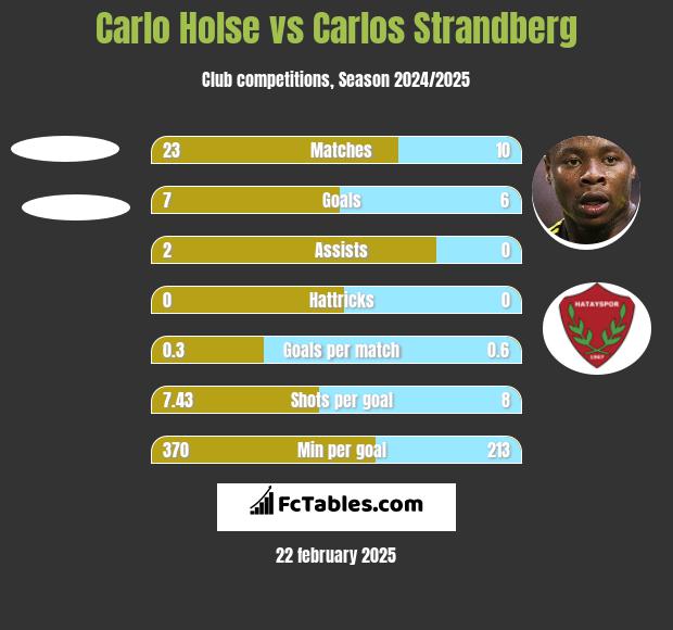 Carlo Holse vs Carlos Strandberg h2h player stats