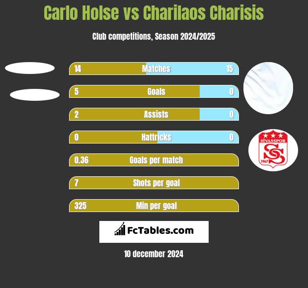 Carlo Holse vs Charilaos Charisis h2h player stats