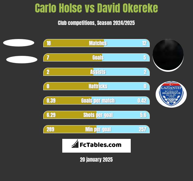 Carlo Holse vs David Okereke h2h player stats