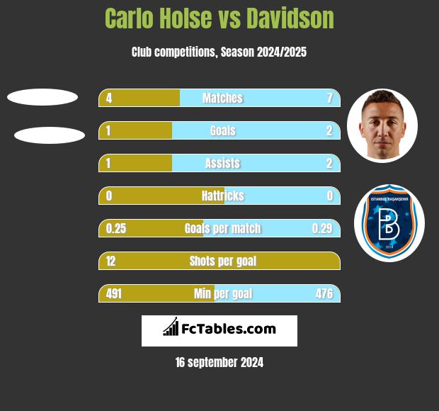 Carlo Holse vs Davidson h2h player stats