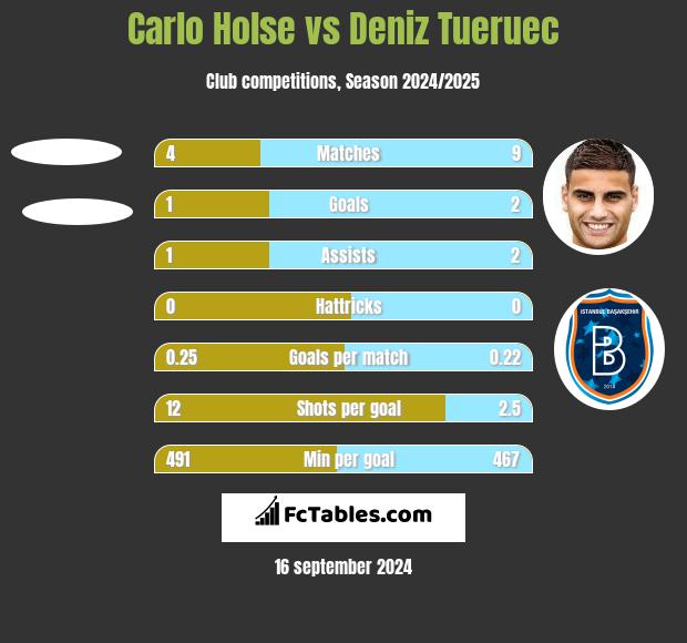 Carlo Holse vs Deniz Tueruec h2h player stats