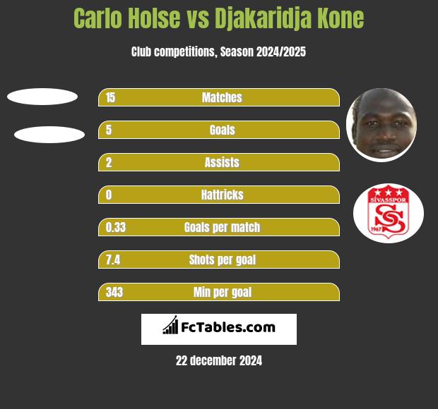 Carlo Holse vs Djakaridja Kone h2h player stats