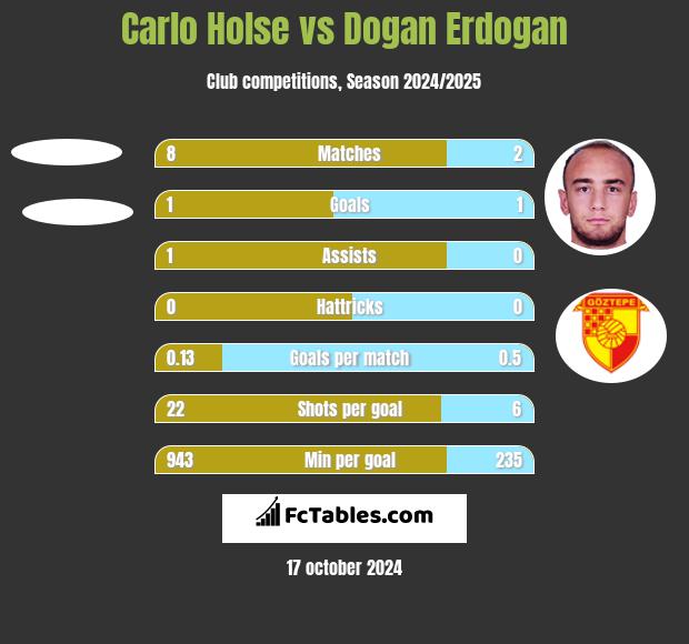 Carlo Holse vs Dogan Erdogan h2h player stats