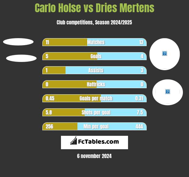 Carlo Holse vs Dries Mertens h2h player stats