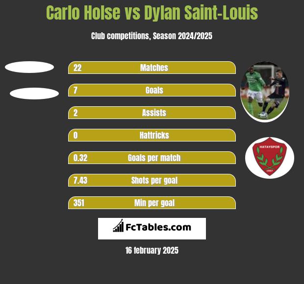 Carlo Holse vs Dylan Saint-Louis h2h player stats