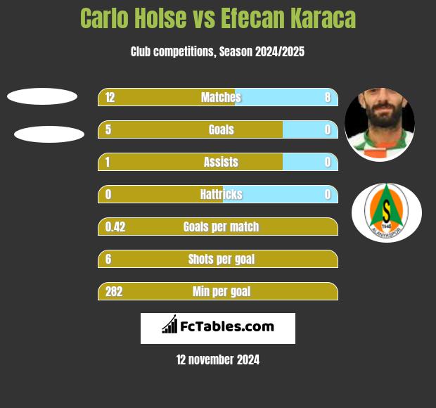 Carlo Holse vs Efecan Karaca h2h player stats