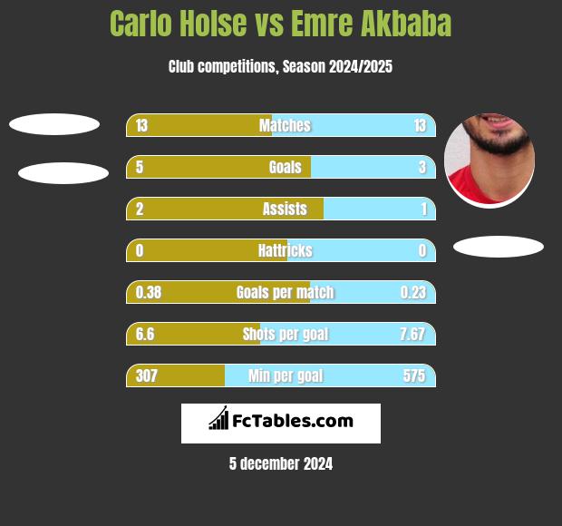 Carlo Holse vs Emre Akbaba h2h player stats