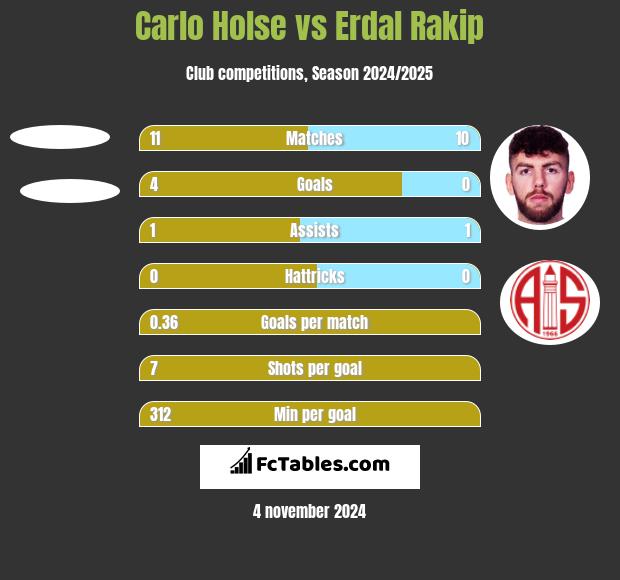 Carlo Holse vs Erdal Rakip h2h player stats