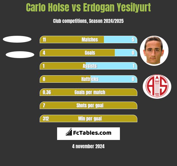 Carlo Holse vs Erdogan Yesilyurt h2h player stats